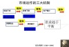 了解不同市场的运作方式