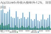 苹果：AppStore5 月收入按年升 12%，瑞银维持“中性”评级