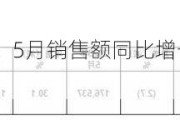 台积电(TSM.US)：5月销售额同比增长30.1%，环比减少2.7%