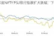 印度NIFTY PSU银行指数扩大跌幅，下跌6.34%