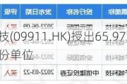 赤子城科技(09911.HK)授出65.97万份受限制股份单位