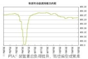 PTA：装置重启负荷提升，高位偏空或累库