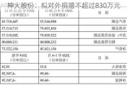 神火股份：拟对外捐赠不超过830万元