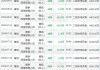 瑞芯微董事黄旭减持4.2万股，减持金额241.88万元