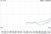 欧股主要指数普跌 法国CAC40指数跌超1%