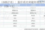 江苏北人（688218）：股价成功突破年线压力位-后市看多（涨）（06-13）