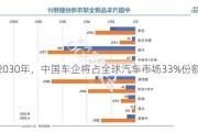 2030年，中国车企将占全球汽车市场33%份额