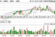 北京能源国际(00686)6月26日耗资680.85万港元回购3000万股