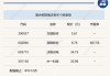 复星医药(02196.HK)截至6月30日累计回购145.78万股A股