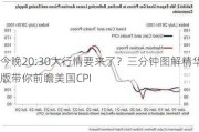 今晚20:30大行情要来了？三分钟图解精华版带你前瞻美国CPI