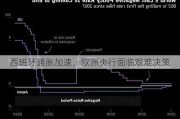 西班牙通胀加速，欧洲央行面临艰难决策