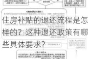 住房补贴的退还流程是怎样的？这种退还政策有哪些具体要求？