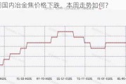 上周国内冶金焦价格下跌，本周走势如何？