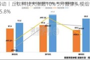 港股异动丨丘钛科技大涨超10% 5月摄像头模组销售同比增35.8%