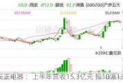 天正电器 ：上半年营收15.3亿元 拟10派1元