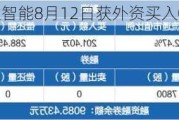 沪深股通|万胜智能8月12日获外资买入0.04%股份