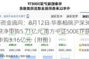 ETF资金流向：8月12日 华泰柏瑞沪深300ETF获净申购5.71亿元 南方中证500ETF获净申购3.16亿元（附图）