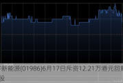 彩客新能源(01986)6月17日斥资12.21万港元回购12万股