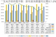 玉米市场供需平衡：新年度消费量同比增长1.6%