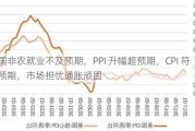 美国非农就业不及预期，PPI 升幅超预期，CPI 符合预期，市场担忧通胀顽固