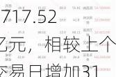 上周融资余额14717.52亿元，相较上个交易日增加31.05亿元