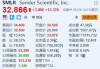 Semler Scientific续涨超13% 采用比特币作为主要储备资产 价值4000万美元