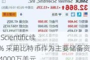 Semler Scientific续涨超13% ***用比特币作为主要储备资产 价值4000万美元