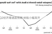 美国Q2经济增速超预期 纳指小幅高开