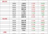 今日57只个股涨停 主要集中在电子、公用事业等行业