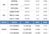 美股盘初：美光科技跌约4%，英伟达跌约2%，中概股多数下跌