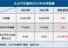 大众汽车：全球交付量下降3.8%，中国地区降幅达19.3%