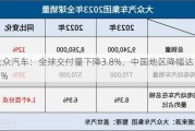 大众汽车：全球交付量下降3.8%，中国地区降幅达19.3%