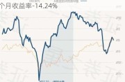 鹏华医药科技股票A：净值微增0.20%，近6个月收益率-14.24%