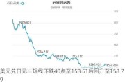 美元兑日元：短线下跌40点至158.51后回升至158.79