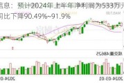 亿道信息：预计2024年上半年净利润为533万元~626万元，同比下降90.49%~91.9%