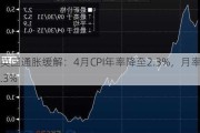 英国通胀缓解：4月CPI年率降至2.3%，月率0.3%