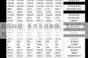 珂玛科技：8 月 5 日申购，发行价 8 元