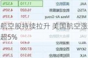 航空股持续拉升 美国航空涨超5%