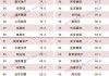 中信建投：5 月百强房企销售 3548 亿，环比增 4.3%