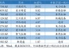 新特能源早盘涨近4% 近80%的硅料企正在进行检修