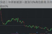 港股异动丨中环新能源一度涨10%再创新高 月内累计升幅超60%