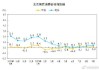 全国居民消费价格 9 月：上涨 0.4%