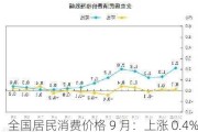 全国居民消费价格 9 月：上涨 0.4%