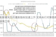 美联储关注的通胀指标加速上升 支持央行对降息的谨慎立场