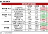 生猪期货偏弱震荡 LH2409合约跌1.08% 市场看涨情绪传导短期供应利好