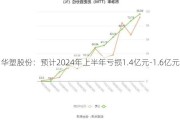 华塑股份：预计2024年上半年亏损1.4亿元-1.6亿元