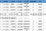 调研汇总：红杉中国、易方达、华夏基金等250家明星机构调研新宙邦！