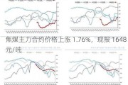 焦煤主力合约价格上涨 1.76%，现报 1648 元/吨