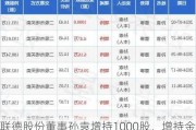 联德股份董事孙袁增持1000股，增持金额1.44万元