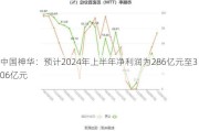 中国神华：预计2024年上半年净利润为286亿元至306亿元